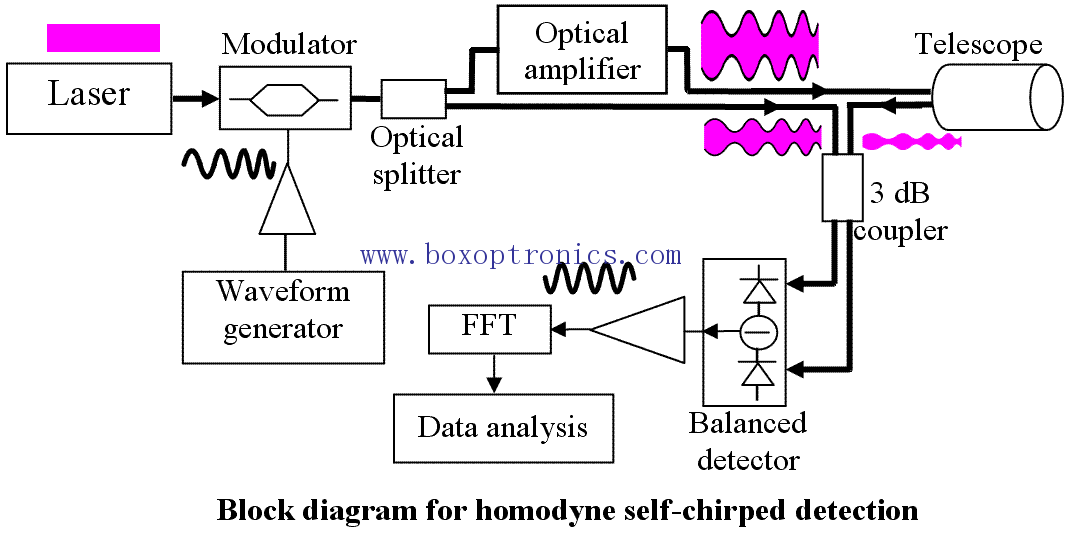 Retrospek dan Analisis Trend Perkembangan Laser Lidar