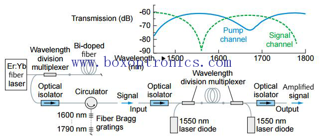 Penguat Fiber Doped Bismuth dengan Tingkap 1700nm