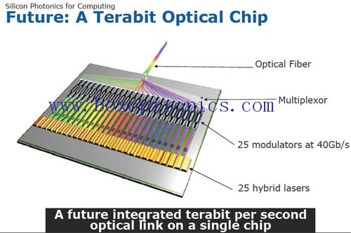 Daya saing teras industri peranti optik: cip optik