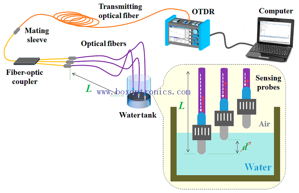 Apakah jenis papan yang diperlukan oleh sensor?