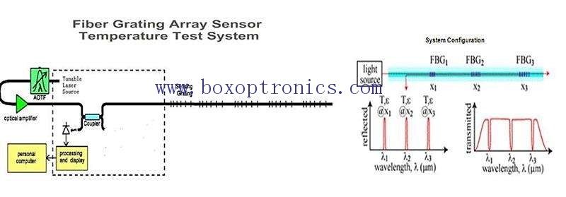 Pembangunan dan penggunaan sensor suhu gentian optik